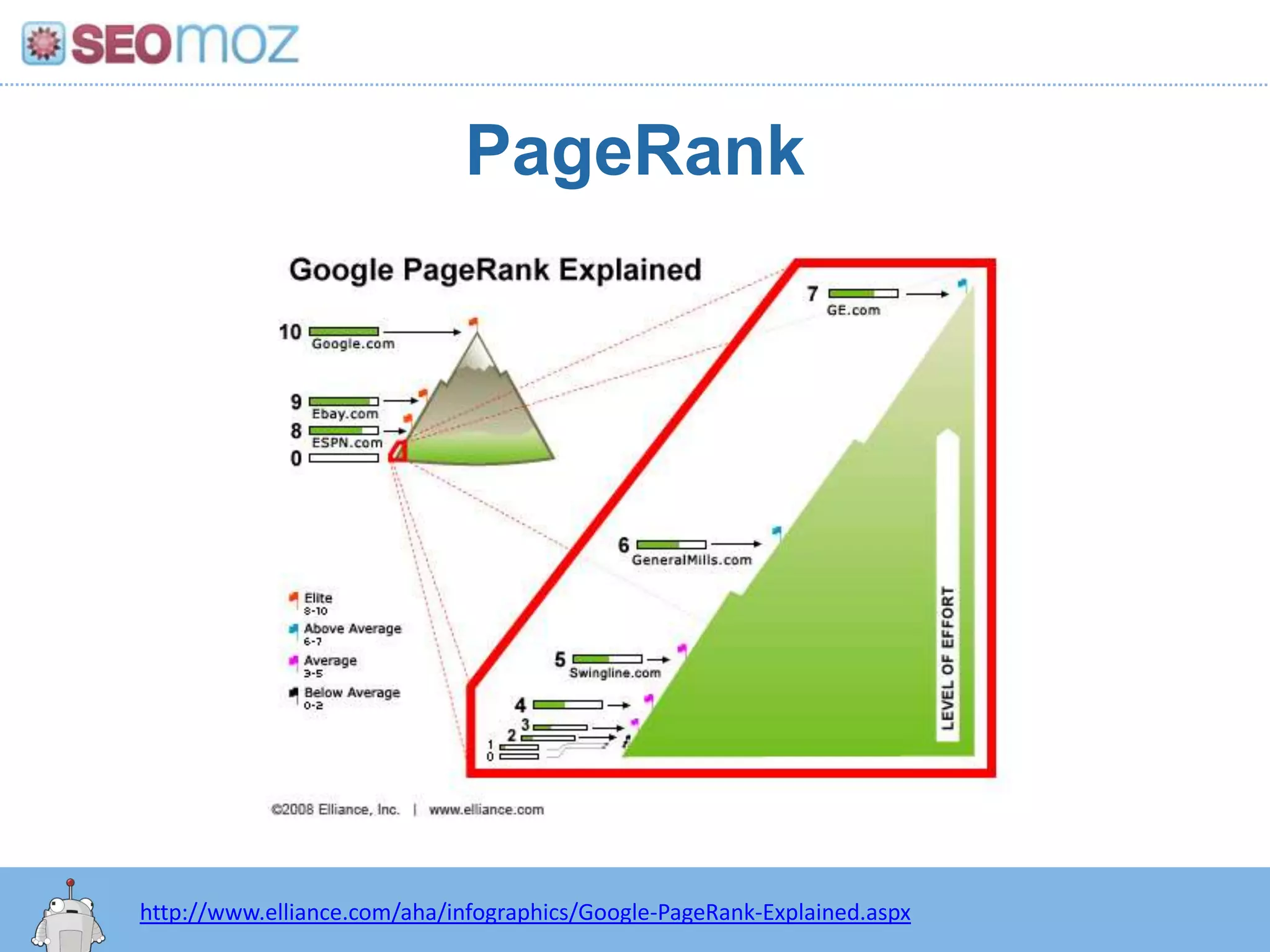 PageRankhttp:/googleblog.blogspot.com/2010/06/our-new-search-index-caffeine.htmlhttp://www.elliance.com/aha/infographics/Google-PageRank-Explained.aspx