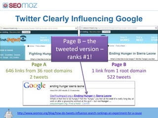 Twitter Clearly Influencing Google<br />Page B – the tweeted version – ranks #1!<br />Page A<br />646 links from 36 root d...