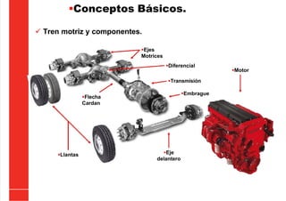 5/21/2018 Curso Insite 7.6 - slidepdf.com
http://slidepdf.com/reader/full/curso-insite-76 46/104
Conceptos Básicos.
 Tren motriz y componentes.
Diferencial
Ejes
Motrices
Eje
delantero
Motor
Transmisión
Embrague
Flecha
Cardan
Llantas
 