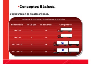 5/21/2018 Curso Insite 7.6 - slidepdf.com
http://slidepdf.com/reader/full/curso-insite-76 56/104
Conceptos Básicos.
 Configuración de Tractocamiones.
Nomenclatura Nº De Ejes Nº de Llantas Configuración
6 x 4 – 2S 5 18
6 x 4 – 3S 6 22
6 x 4 – 2S – 4T 9 34
6 x 4 – 2S – 3T 8 30
Modelos Articulados y Doblemente Articulados
 