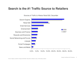 Search is the #1 Traffic Source to Retailers

                                          Sources of Traffic to Hitwise Retail 500, December

                              Search Engines

                                         Retail 500
                                Email Services
                                  Entertainment                                                                   2008
                   Business and Finance                                                                           2007

              Rewards and Directories

    Social Networking and Forums
                                            Lifestyle
                           Portal Frontpages

                             News and Media

                                                          0.0%           5.0%          10.0% 15.0% 20.0% 25.0% 30.0% 35.0%


                                                                                                              Google Confidential and Proprietary   6
Source: Hitwise, provided to Google 02/25/2009. Retail 500 is Hiitwise’s index of 500 leading retailers.
 