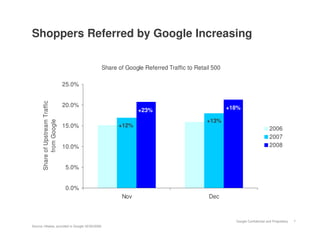 Shoppers Referred by Google Increasing

                                              Share of Google Referred Traffic to Retail 500

                                   25.0%
       Share of Upstream Traffic




                                   20.0%                                                       +18%
                                                            +23%
                                                                                      +13%
             from Google




                                   15.0%            +12%
                                                                                                                       2006
                                                                                                                       2007
                                   10.0%                                                                               2008


                                    5.0%


                                    0.0%
                                                     Nov                               Dec



                                                                                                 Google Confidential and Proprietary   7
Source: Hitwise, provided to Google 02/25/2009.
 
