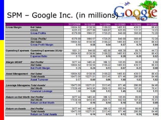 SPM – Google Inc. (in millions) 