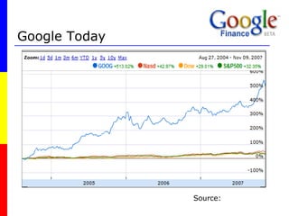 Google Today Source:  