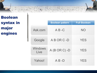 Boolean syntax in major engines NO A B -C Ask.com YES A B -D Yahoo! YES A (B OR C) -D Windows Live YES A B OR C -D Google Full Boolean Boolean pattern 