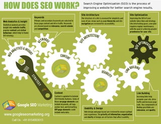 How to work SEO?