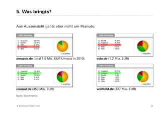 5. Was bringts?


Aus Aussensicht gehts aber nicht um Peanuts:




amazon.de (total 1.8 Mia. EUR Umsatz in 2010)   otto.de (1.2 Mia. EUR)




conrad.de (450 Mio. EUR)                        weltbild.de (327 Mio. EUR)

Quelle: Searchmetrics




© Yourposition GmbH, Zürich                                                  25
 