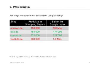 5. Was bringts?


Achtung! Je nachdem nur beschränkt Long-Tail-fähig!


 Shop                           Produkte in                         Seiten im
                              Shopping Search                      Google Index
 amazon.de                         153'000                              240 Mio.
 otto.de                           784'000                               477'000
 conrad.de                         632'000                               721'000
 weltbild.de                       383'000                              1.6 Mio.




Stand: 23. August 2011; Limitierung: Maximal 1 Mio. Produkte im Produkte-Feed.




© Yourposition GmbH, Zürich                                                        26
 