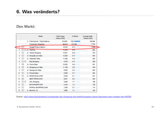 6. Was veränderts?


Den Markt:




Quelle: http://searchengineland.com/google-top-shopping-site-thefind-passes-yahoo-becomes-new-number-two-44750




© Yourposition GmbH, Zürich                                                                                      32
 