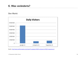 6. Was veränderts?


Den Markt:




Quelle: http://www.wolframalpha.com/input/?i=google.ch%2C+comparis.ch%2C+toppreise.ch




© Yourposition GmbH, Zürich                                                             34
 