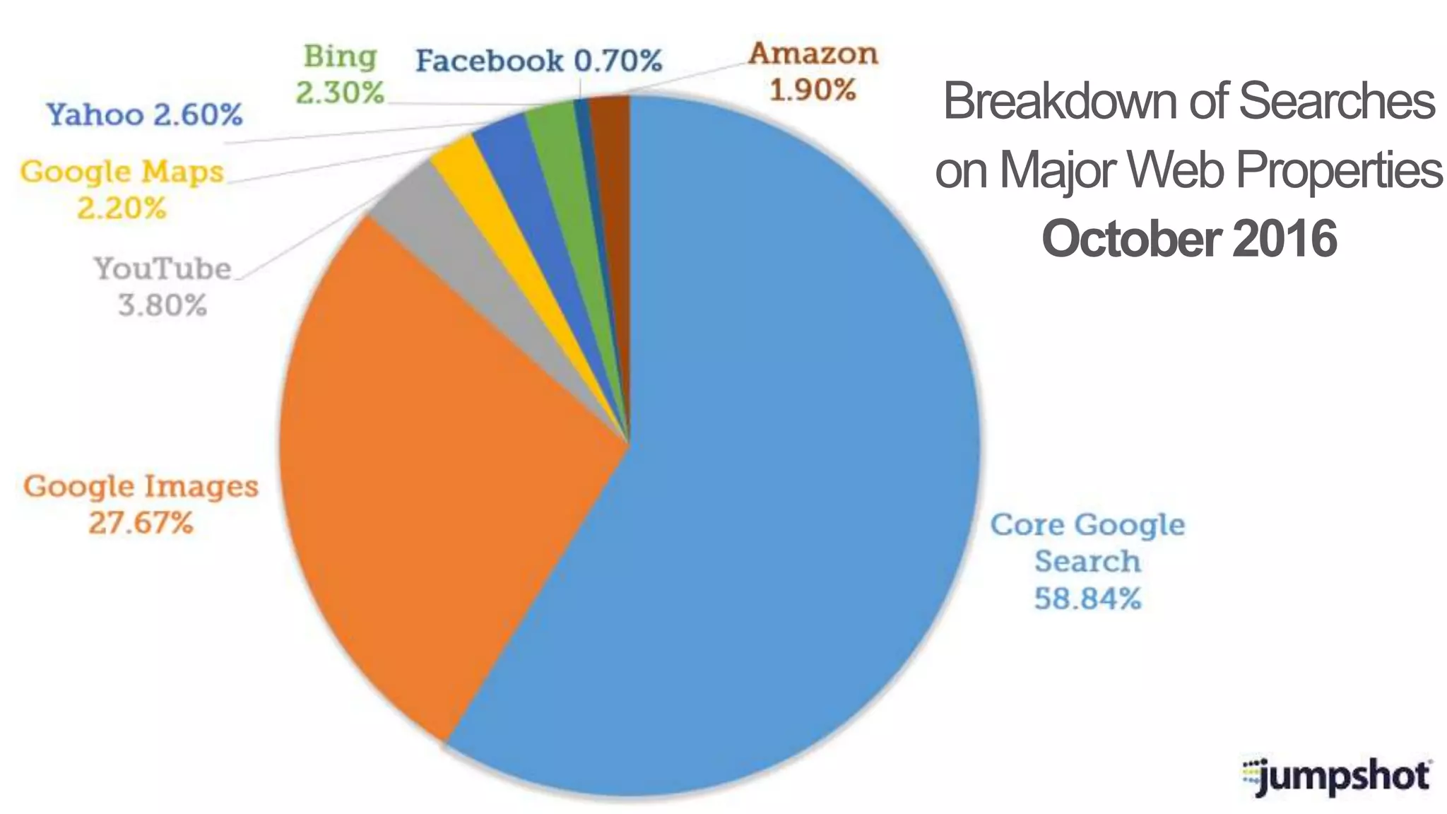 Breakdown of Searches
on Major Web Properties
October 2016
 