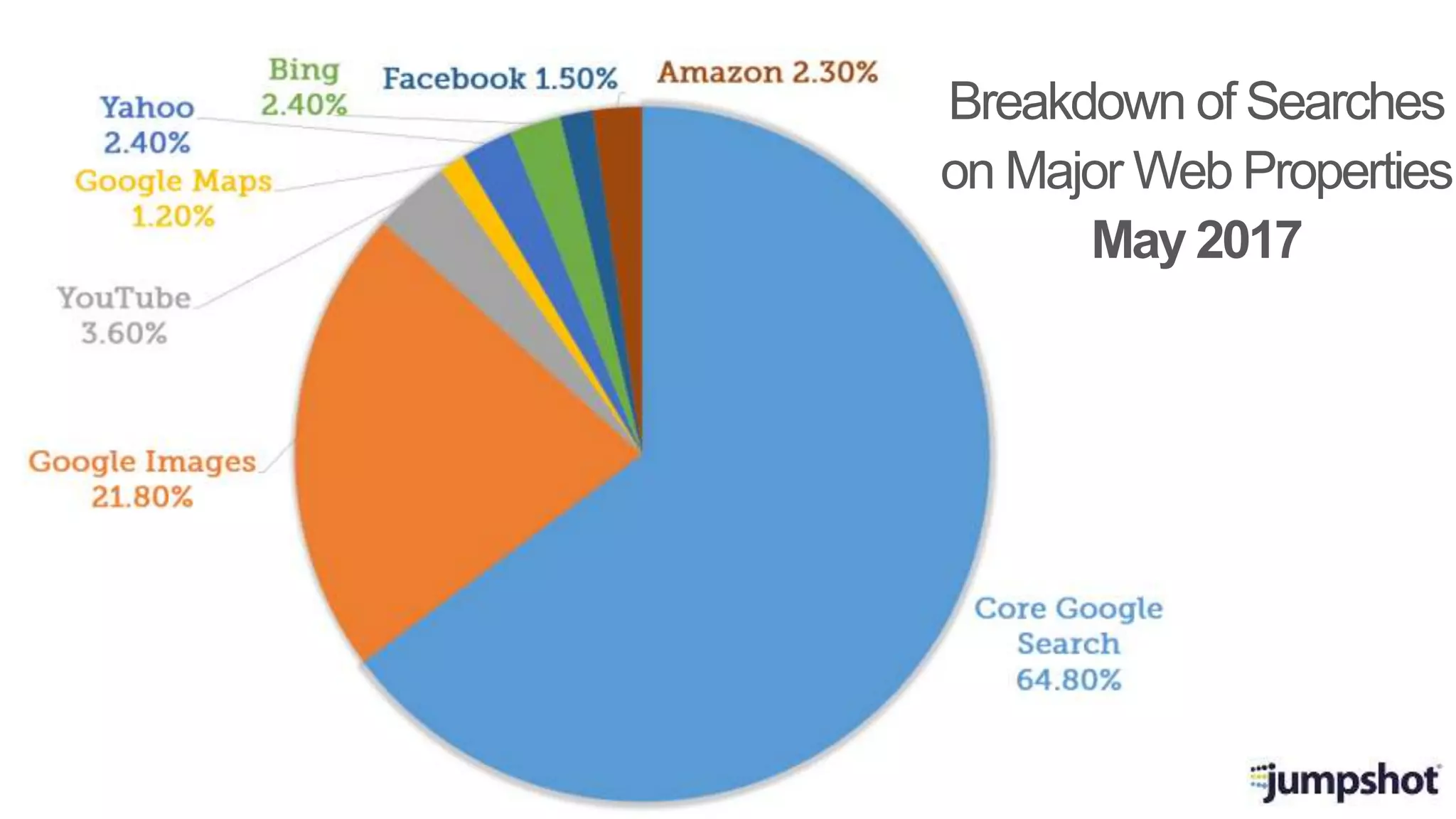 Breakdown of Searches
on Major Web Properties
May 2017
 