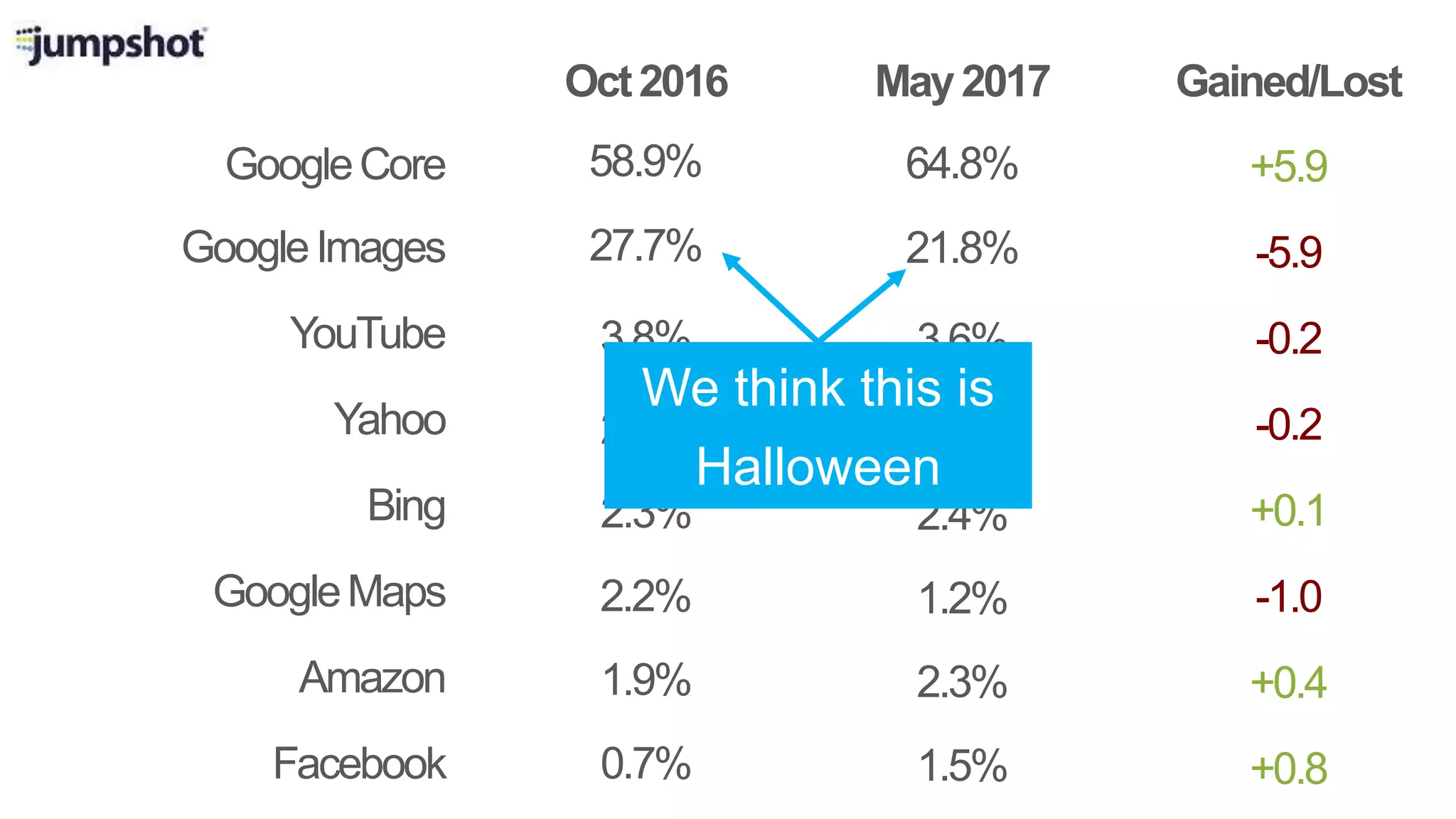 GoogleCore
Oct2016 May2017
GoogleImages
Yahoo
Bing
GoogleMaps
Amazon
Facebook
Gained/Lost
58.9%
27.7%
2.6%
2.3%
2.2%
1.9%
0.7%
YouTube 3.8%
64.8%
21.8%
2.4%
2.4%
1.2%
2.3%
1.5%
3.6%
+5.9
-5.9
-0.2
+0.1
-1.0
+0.4
+0.8
-0.2
We think this is
Halloween
 
