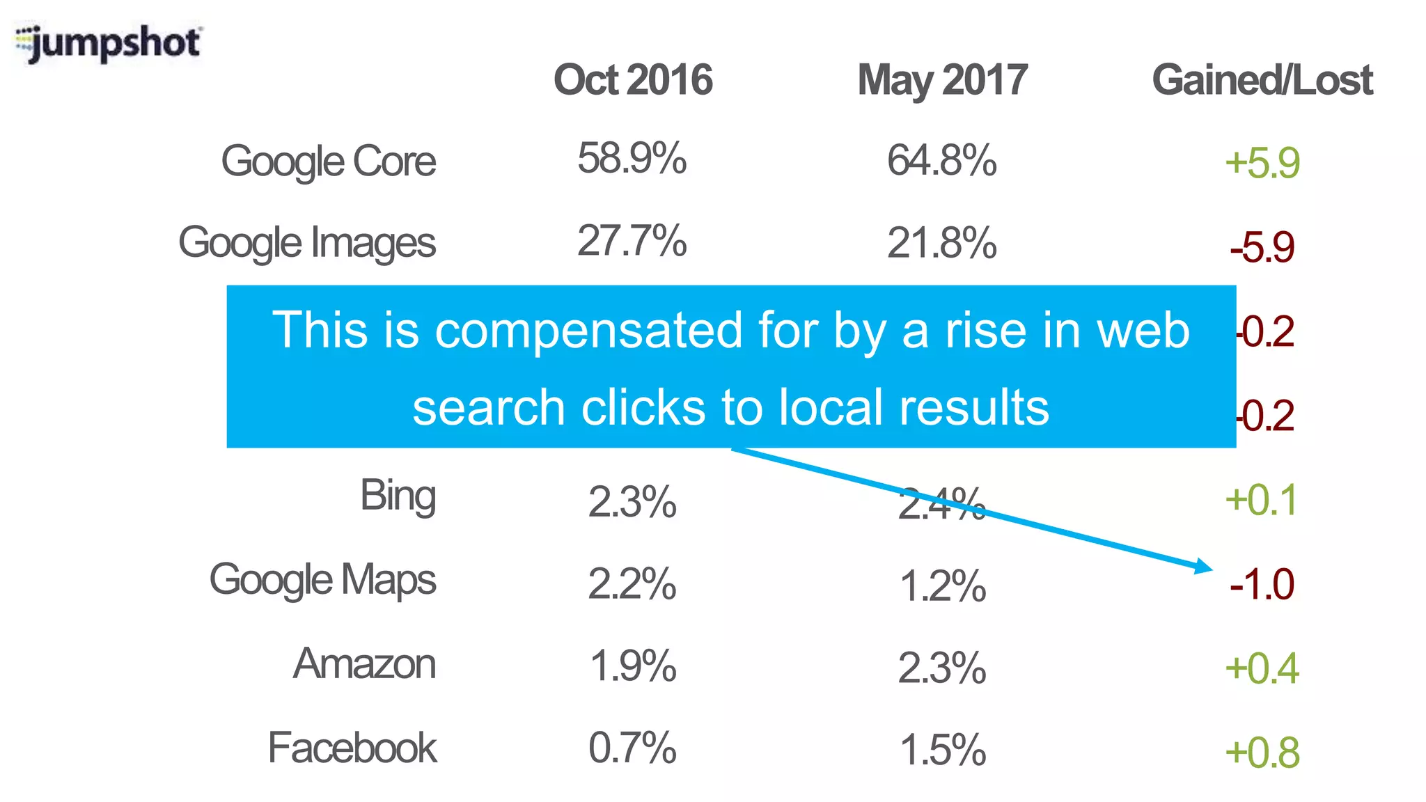 GoogleCore
Oct2016 May2017
GoogleImages
Yahoo
Bing
GoogleMaps
Amazon
Facebook
Gained/Lost
58.9%
27.7%
2.6%
2.3%
2.2%
1.9%
0.7%
YouTube 3.8%
64.8%
21.8%
2.4%
2.4%
1.2%
2.3%
1.5%
3.6%
+5.9
-5.9
-0.2
+0.1
-1.0
+0.4
+0.8
-0.2This is compensated for by a rise in web
search clicks to local results
 