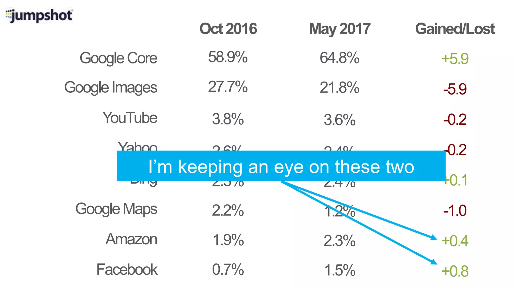 GoogleCore
Oct2016 May2017
GoogleImages
Yahoo
Bing
GoogleMaps
Amazon
Facebook
Gained/Lost
58.9%
27.7%
2.6%
2.3%
2.2%
1.9%
0.7%
YouTube 3.8%
64.8%
21.8%
2.4%
2.4%
1.2%
2.3%
1.5%
3.6%
+5.9
-5.9
-0.2
+0.1
-1.0
+0.4
+0.8
-0.2
I’m keeping an eye on these two
 