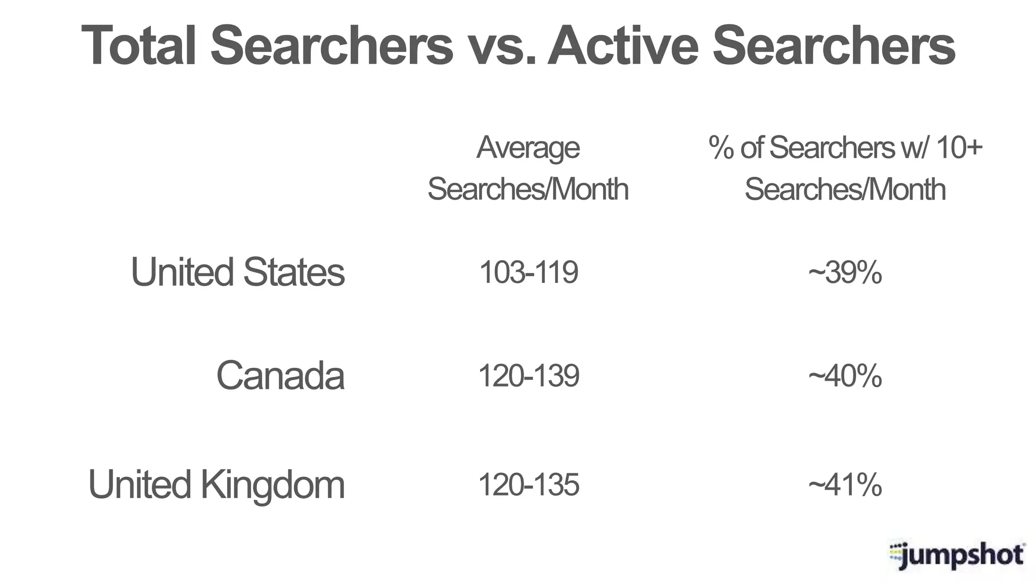 Total Searchers vs. Active Searchers
United States
Canada
United Kingdom
Average
Searches/Month
%ofSearchersw/10+
Searches/Month
103-119
120-139
120-135
~39%
~40%
~41%
 