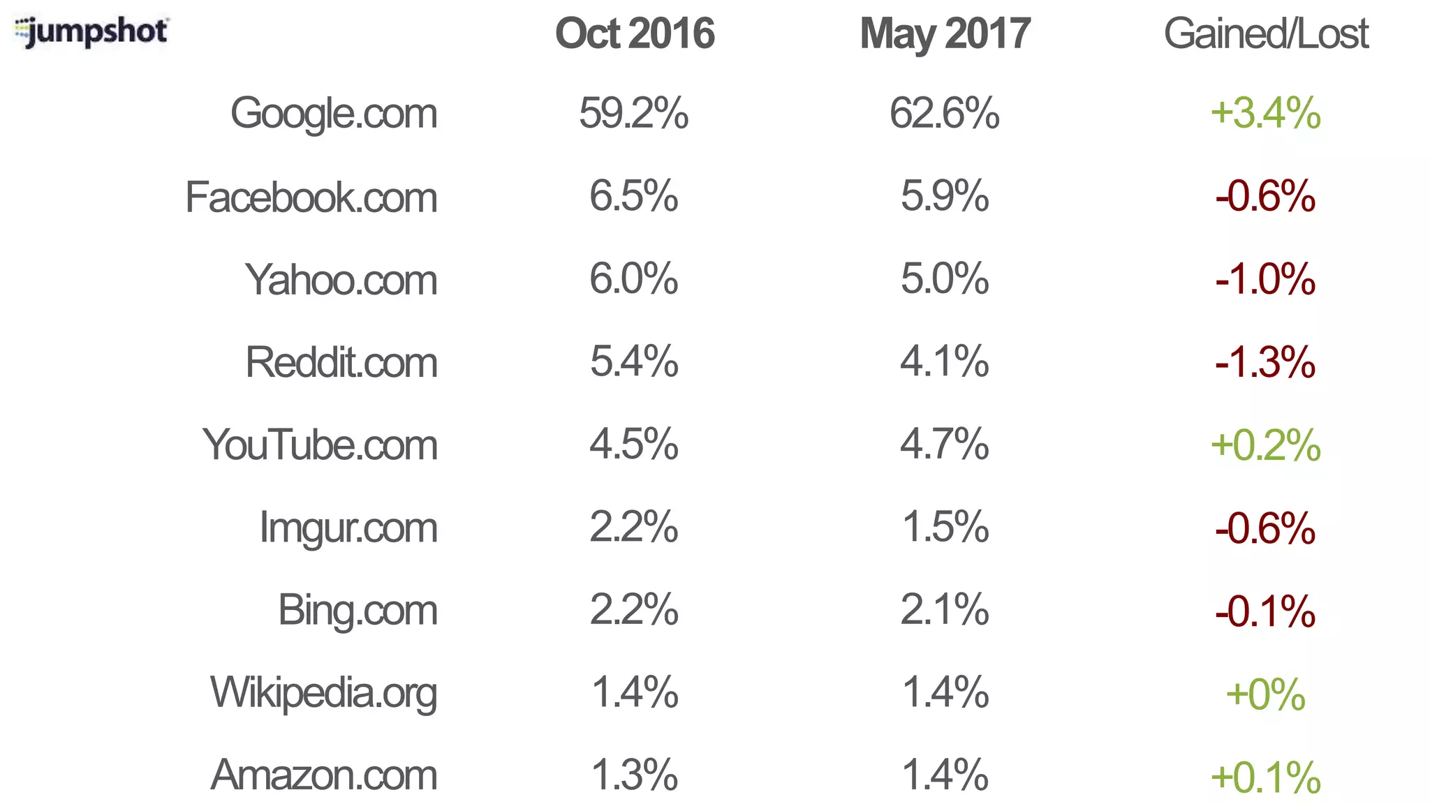 Google.com
Oct2016 May2017
Facebook.com
Reddit.com
YouTube.com
Imgur.com
Bing.com
Wikipedia.org
Gained/Lost
59.2%
6.5%
5.4%
4.5%
2.2%
2.2%
1.4%
Yahoo.com 6.0%
62.6%
5.9%
4.1%
4.7%
1.5%
2.1%
1.4%
5.0%
+3.4%
-0.6%
-1.3%
+0.2%
-0.6%
-0.1%
+0%
-1.0%
Amazon.com 1.3% 1.4% +0.1%
 