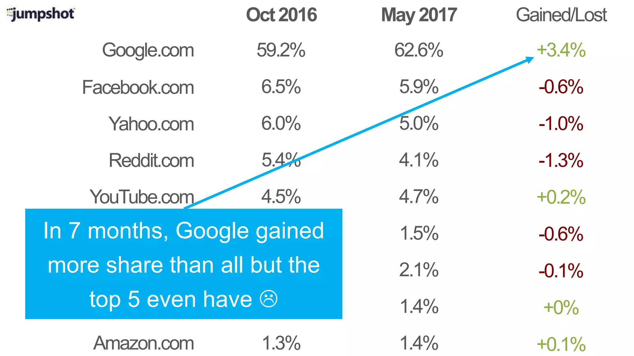 Google.com
Oct2016 May2017
Facebook.com
Reddit.com
YouTube.com
Imgur.com
Bing.com
Wikipedia.org
Gained/Lost
59.2%
6.5%
5.4%
4.5%
2.2%
2.2%
1.4%
Yahoo.com 6.0%
62.6%
5.9%
4.1%
4.7%
1.5%
2.1%
1.4%
5.0%
+3.4%
-0.6%
-1.3%
+0.2%
-0.6%
-0.1%
+0%
-1.0%
Amazon.com 1.3% 1.4% +0.1%
In 7 months, Google gained
more share than all but the
top 5 even have 
 