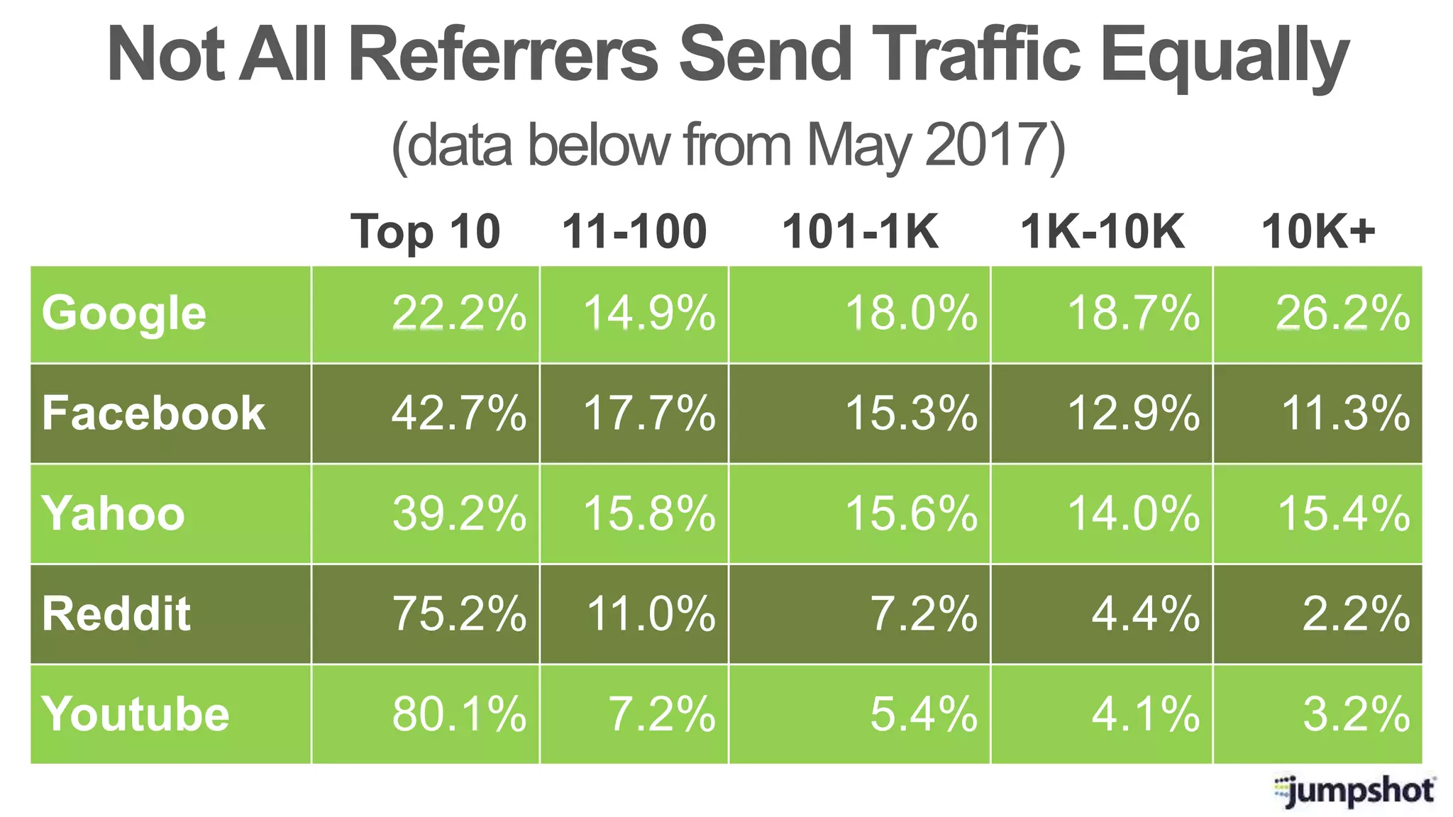 Top 10 11-100 101-1K 1K-10K 10K+
Google 22.2% 14.9% 18.0% 18.7% 26.2%
Facebook 42.7% 17.7% 15.3% 12.9% 11.3%
Yahoo 39.2% 15.8% 15.6% 14.0% 15.4%
Reddit 75.2% 11.0% 7.2% 4.4% 2.2%
Youtube 80.1% 7.2% 5.4% 4.1% 3.2%
Not All Referrers Send Traffic Equally
(data below from May 2017)
 