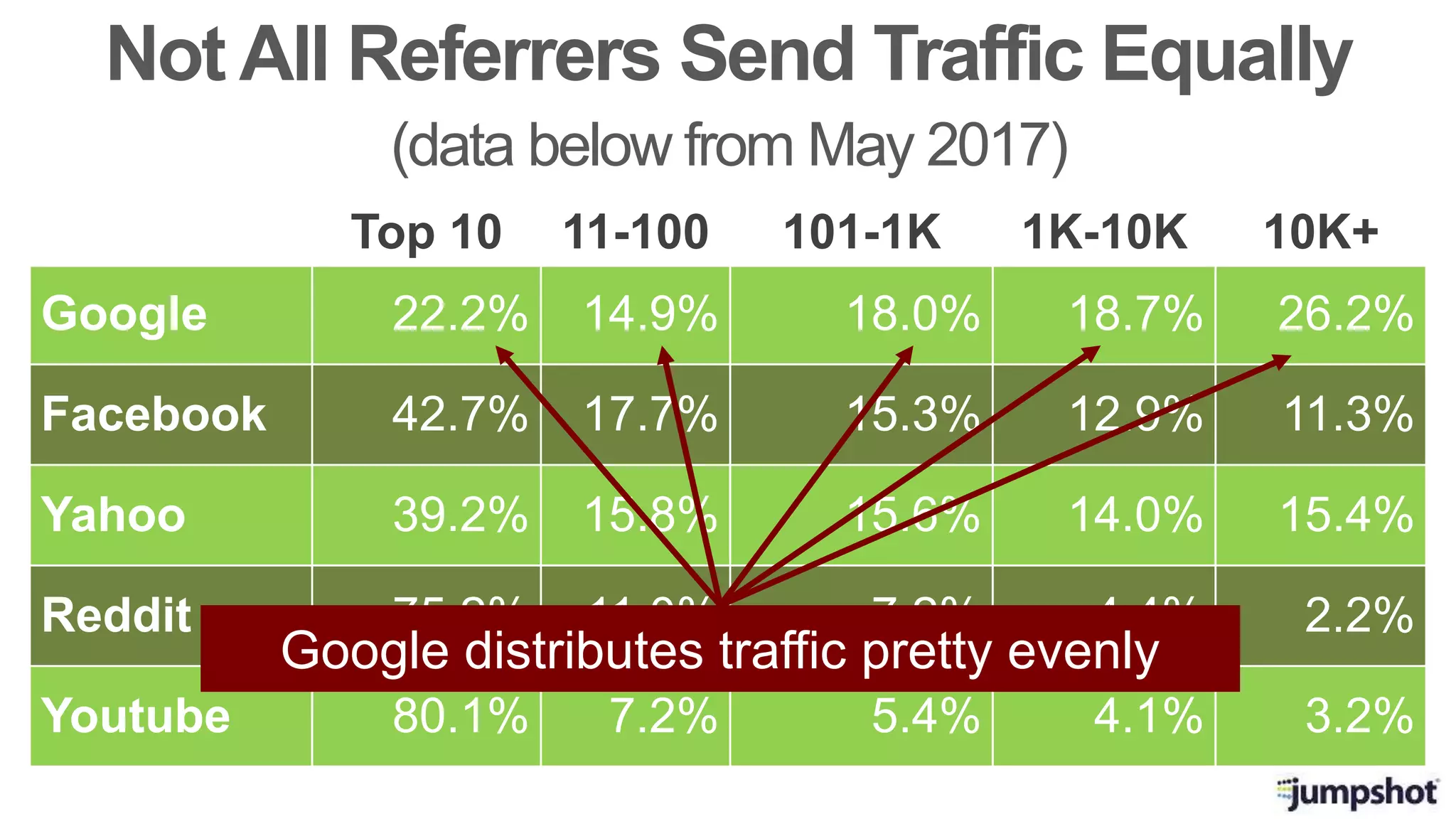 Top 10 11-100 101-1K 1K-10K 10K+
Google 22.2% 14.9% 18.0% 18.7% 26.2%
Facebook 42.7% 17.7% 15.3% 12.9% 11.3%
Yahoo 39.2% 15.8% 15.6% 14.0% 15.4%
Reddit 75.2% 11.0% 7.2% 4.4% 2.2%
Youtube 80.1% 7.2% 5.4% 4.1% 3.2%
Not All Referrers Send Traffic Equally
(data below from May 2017)
Google distributes traffic pretty evenly
 