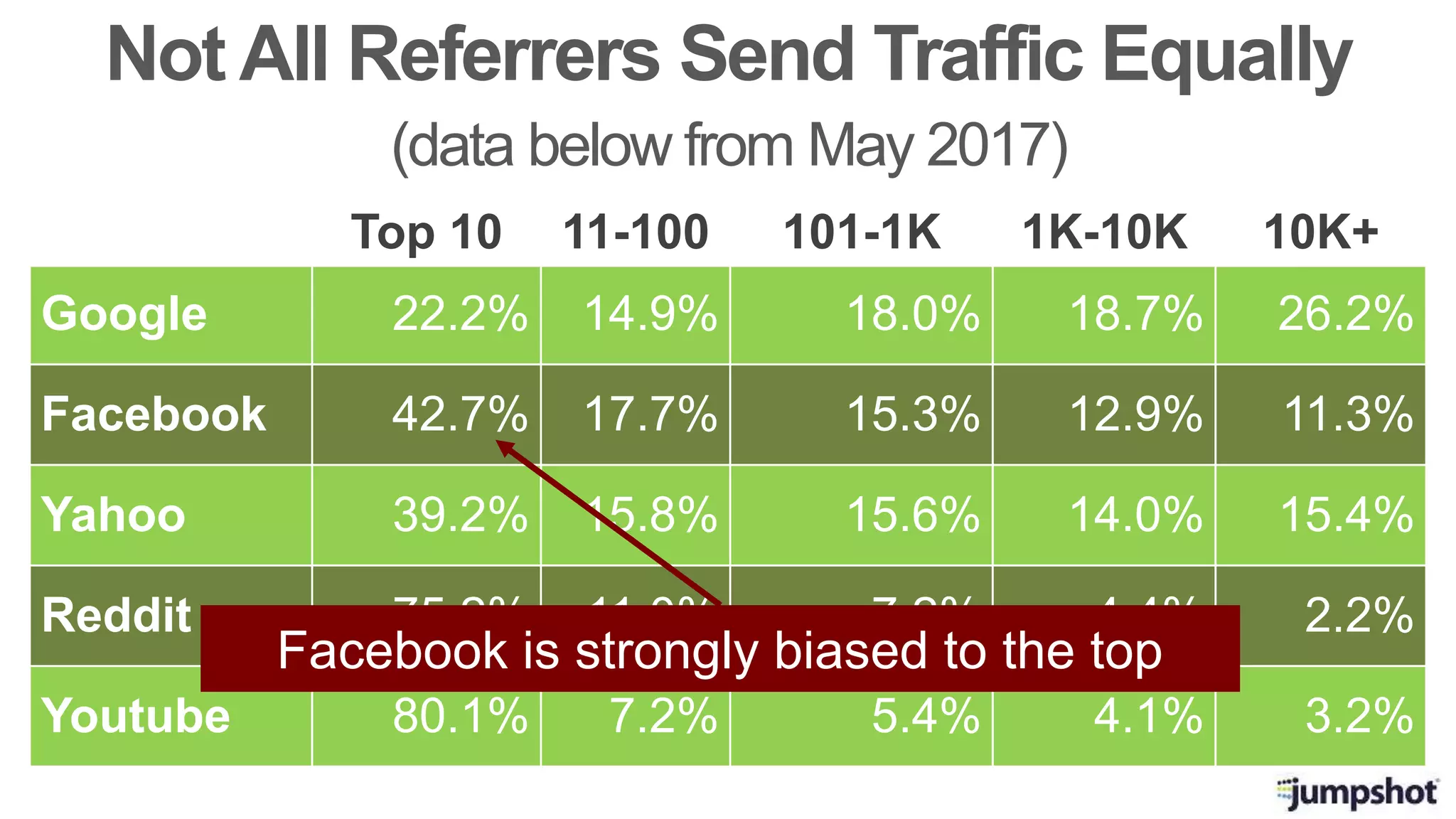 Top 10 11-100 101-1K 1K-10K 10K+
Google 22.2% 14.9% 18.0% 18.7% 26.2%
Facebook 42.7% 17.7% 15.3% 12.9% 11.3%
Yahoo 39.2% 15.8% 15.6% 14.0% 15.4%
Reddit 75.2% 11.0% 7.2% 4.4% 2.2%
Youtube 80.1% 7.2% 5.4% 4.1% 3.2%
Not All Referrers Send Traffic Equally
(data below from May 2017)
Facebook is strongly biased to the top
 
