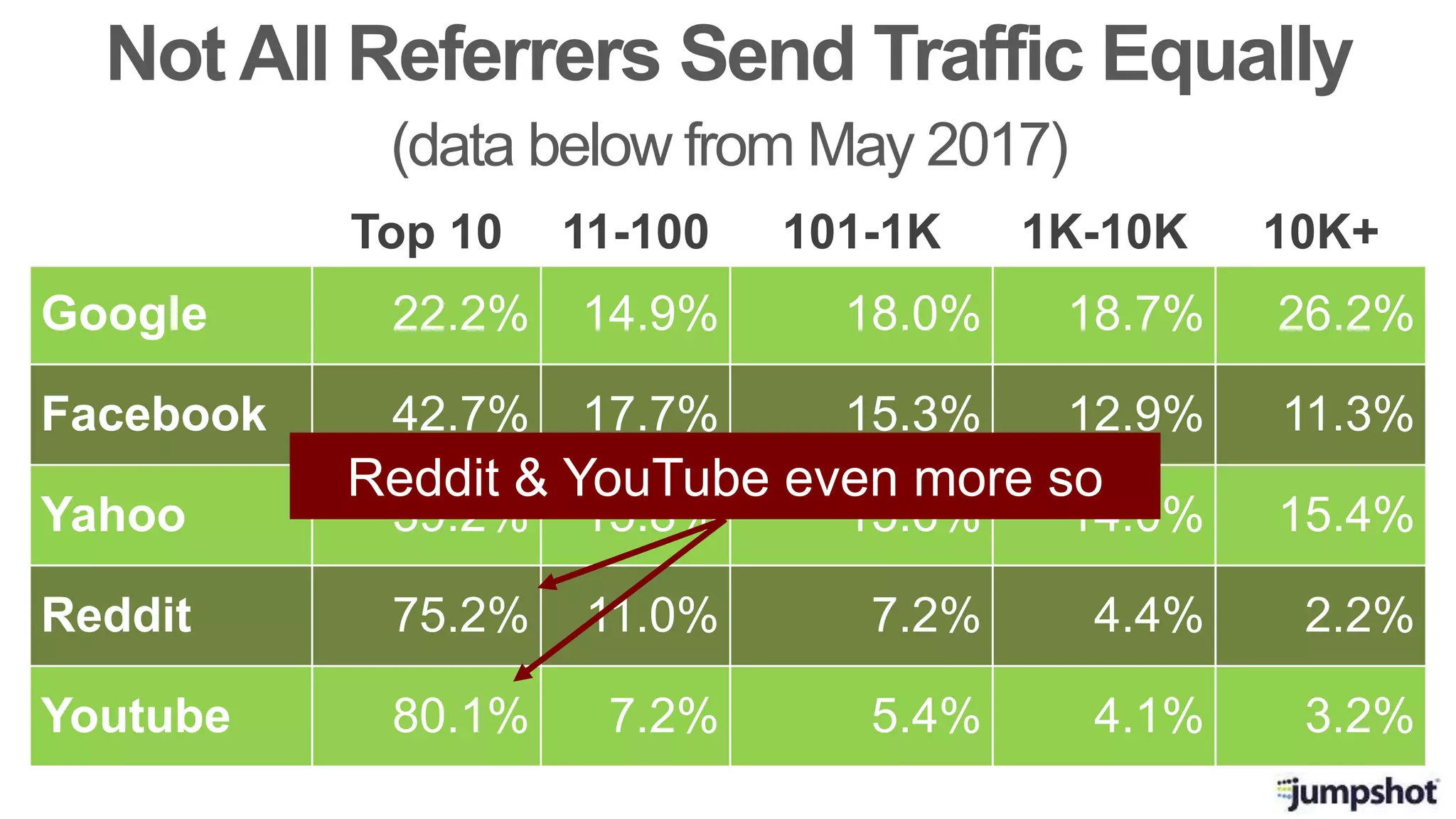 Top 10 11-100 101-1K 1K-10K 10K+
Google 22.2% 14.9% 18.0% 18.7% 26.2%
Facebook 42.7% 17.7% 15.3% 12.9% 11.3%
Yahoo 39.2% 15.8% 15.6% 14.0% 15.4%
Reddit 75.2% 11.0% 7.2% 4.4% 2.2%
Youtube 80.1% 7.2% 5.4% 4.1% 3.2%
Not All Referrers Send Traffic Equally
(data below from May 2017)
Reddit & YouTube even more so
 