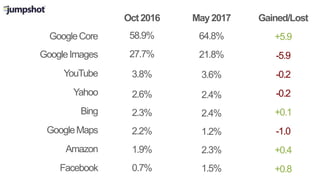 GoogleCore
Oct2016 May2017
GoogleImages
Yahoo
Bing
GoogleMaps
Amazon
Facebook
Gained/Lost
58.9%
27.7%
2.6%
2.3%
2.2%
1.9%
0.7%
YouTube 3.8%
64.8%
21.8%
2.4%
2.4%
1.2%
2.3%
1.5%
3.6%
+5.9
-5.9
-0.2
+0.1
-1.0
+0.4
+0.8
-0.2
 