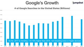 Google’s Growth
So far, 2017 is trending ~10-15% higher than 2016, not including voice or Apple devices
 