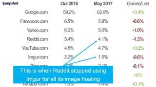 Google.com
Oct2016 May2017
Facebook.com
Reddit.com
YouTube.com
Imgur.com
Bing.com
Wikipedia.org
Gained/Lost
59.2%
6.5%
5.4%
4.5%
2.2%
2.2%
1.4%
Yahoo.com 6.0%
62.6%
5.9%
4.1%
4.7%
1.5%
2.1%
1.4%
5.0%
+3.4%
-0.6%
-1.3%
+0.2%
-0.6%
-0.1%
+0%
-1.0%
Amazon.com 1.3% 1.4% +0.1%
This is when Reddit stopped using
Imgur for all its image hosting
 