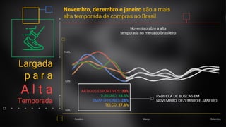 Confidential + Proprietary
Largada
p a r a
A l t a
Temporada
Novembro abre a alta
temporada no mercado brasileiro
Novembro, dezembro e janeiro são a mais
alta temporada de compras no Brasil
0,0%
12,0%
6,0%
Outubro SetembroMarço
PARCELA DE BUSCAS EM
NOVEMBRO, DEZEMBRO E JANEIRO
ARTIGOS ESPORTIVOS: 33%
TURISMO: 28.5%
SMARTPHONES: 28%
TELCO: 27.6%
 