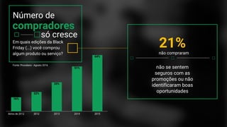 Número de
Em quais edições da Black
Friday (...) você comprou
algum produto ou serviço?
compradores
só cresce
não se sentem
seguros com as
promoções ou não
identificaram boas
oportunidades
21%
Fonte: Provokers - Agosto 2016
não compraram
 