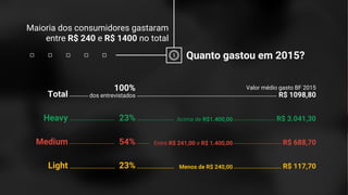 Confidential + Proprietary
Maioria dos consumidores gastaram
entre R$ 240 e R$ 1400 no total
Quanto gastou em 2015?
Total
100%
dos entrevistados
Valor médio gasto BF 2015
R$ 1098,80
Heavy 23% Acima de R$1.400,00 R$ 3.041,30
Medium 54% Entre R$ 241,00 e R$ 1.400,00 R$ 688,70
Light 23% Menos de R$ 240,00 R$ 117,70
 
