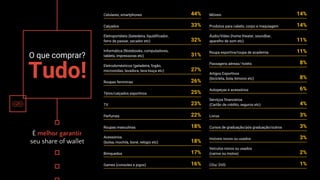 Confidential + Proprietary
O que comprar?
Tudo!
Celulares, smartphones 44%
Calçados 33%
Eletroportáteis (batedeira, liquidificador,
ferro de passar, secador etc) 32%
Informática (Notebooks, computadores,
tablets, impressoras etc) 31%
Eletrodomésticos (geladeira, fogão,
microondas, lavadora, lava-louça etc) 27%
Roupas femininas 26%
Tênis/calçados esportivos 25%
TV 23%
Perfumes 22%
Roupas masculinas 18%
Acessórios
(bolsa, mochila, boné, relógio etc) 18%
Brinquedos 17%
Games (consoles e jogos) 16%
É melhor garantir
seu share of wallet
Móveis 14%
Produtos para cabelo, corpo e maquiagem 14%
Áudio/Vídeo (home theater, soundbar,
aparelho de som etc) 11%
Roupa esportiva/roupa de academia 11%
Passagens aéreas/ hotéis 8%
Artigos Esportivos
(bicicleta, bola, kimono etc) 8%
Autopeças e acessórios 6%
Serviços financeiros
(Cartão de crédito, seguros etc) 4%
Livros 3%
Cursos de graduação/pós graduação/outros 3%
Imóveis novos ou usados 3%
Veículos novos ou usados
(carros ou motos) 2%
CDs/ DVD 1%
 