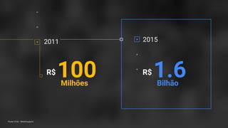 Confidential + Proprietary
2011
100R$
Milhões
Fonte: E-bit - Webshoppers
2015
1.6R$
Bilhão
 