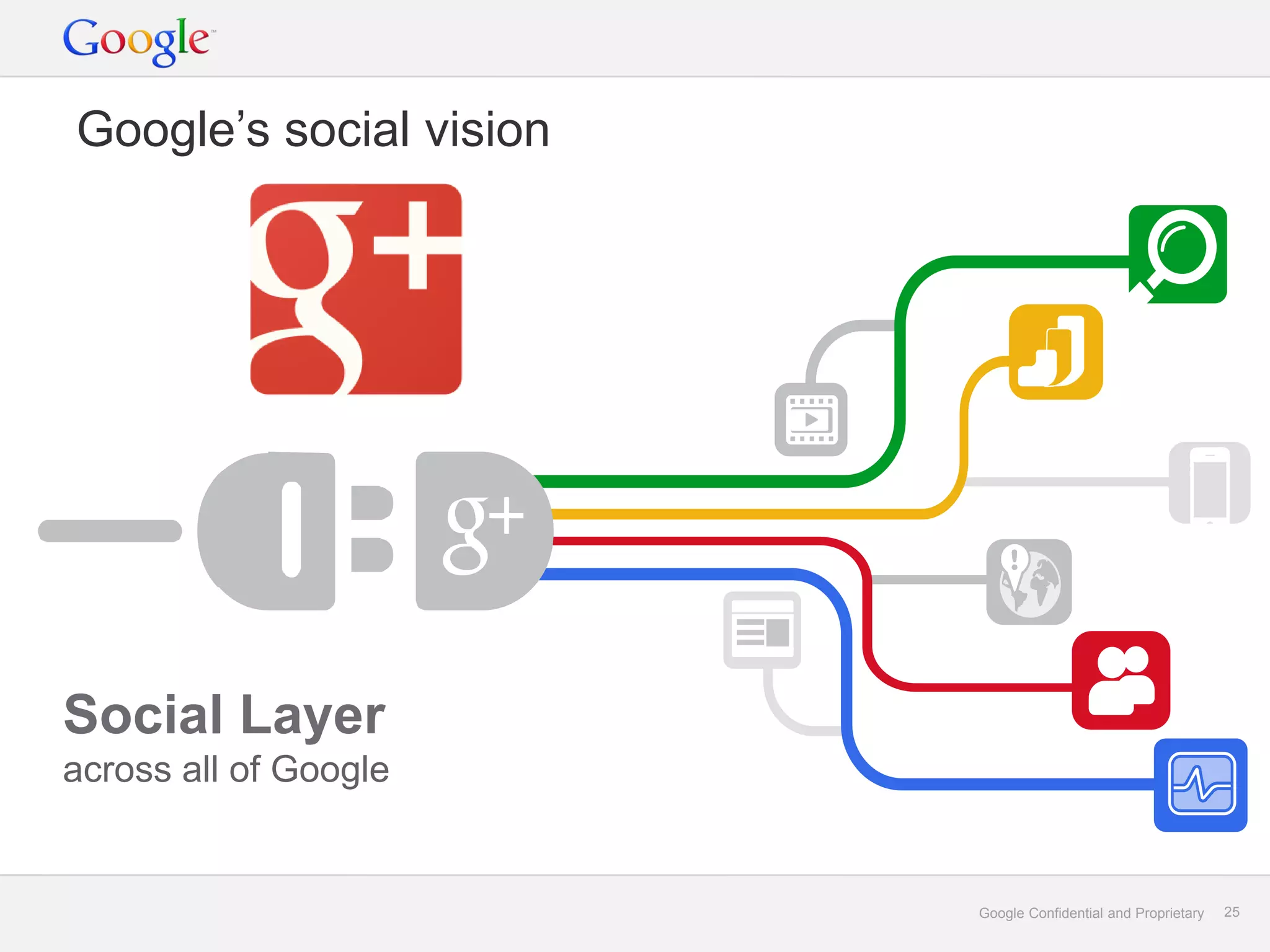 Google’s social vision




Social Layer
across all of Google


                         Google Confidential and Proprietary   25
 