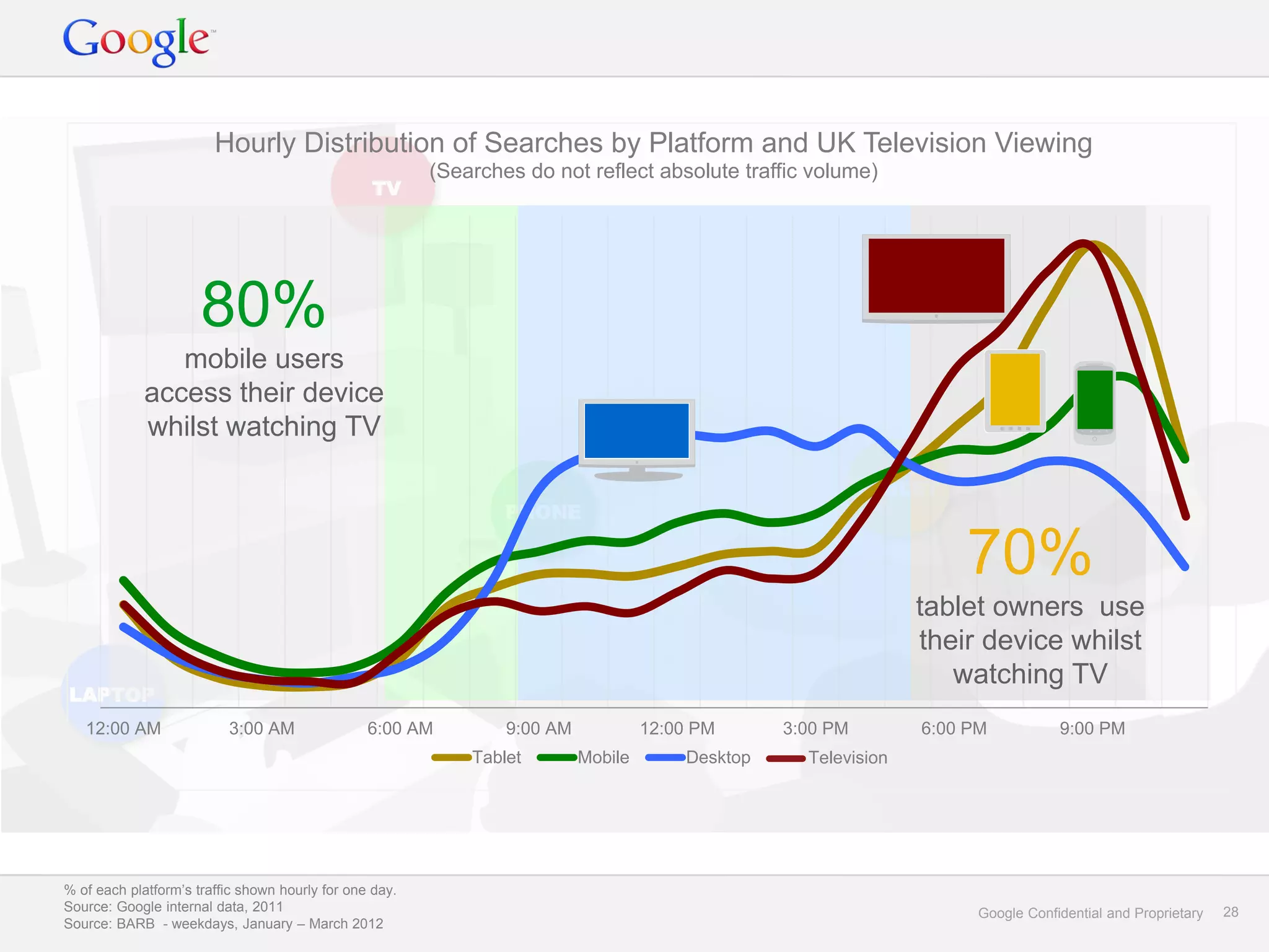 Hourly Distribution of Searches by Platform and UK Television Viewing
                                                         (Searches do not reflect absolute traffic volume)
                                                  TV




                      80%
                mobile users
             access their device
             whilst watching TV

                                                                                                            TABLET
                                                                 PHONE

                                                                                                                     70%
                                                                                                                 tablet owners use
                                                                                                                 their device whilst
                                                                                                                    watching TV
LAPTOP
   12:00 AM               3:00 AM                6:00 AM         9:00 AM            12:00 PM      3:00 PM        6:00 PM           9:00 PM
                                                             Tablet        Mobile       Desktop     Television




% of each platform’s traffic shown hourly for one day.
Source: Google internal data, 2011                                                                                     Google Confidential and Proprietary   28
Source: BARB - weekdays, January – March 2012
 
