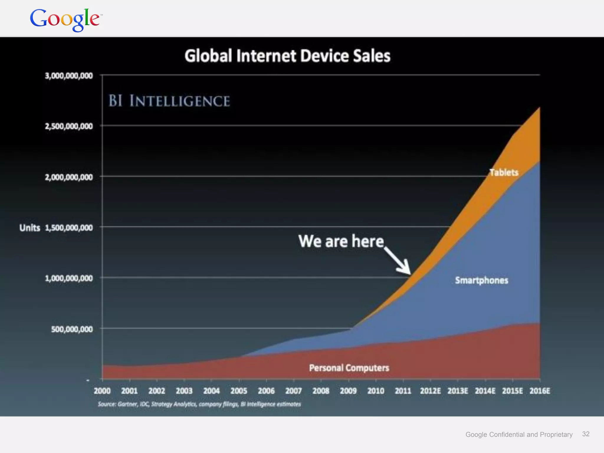 Google Confidential and Proprietary   32
 