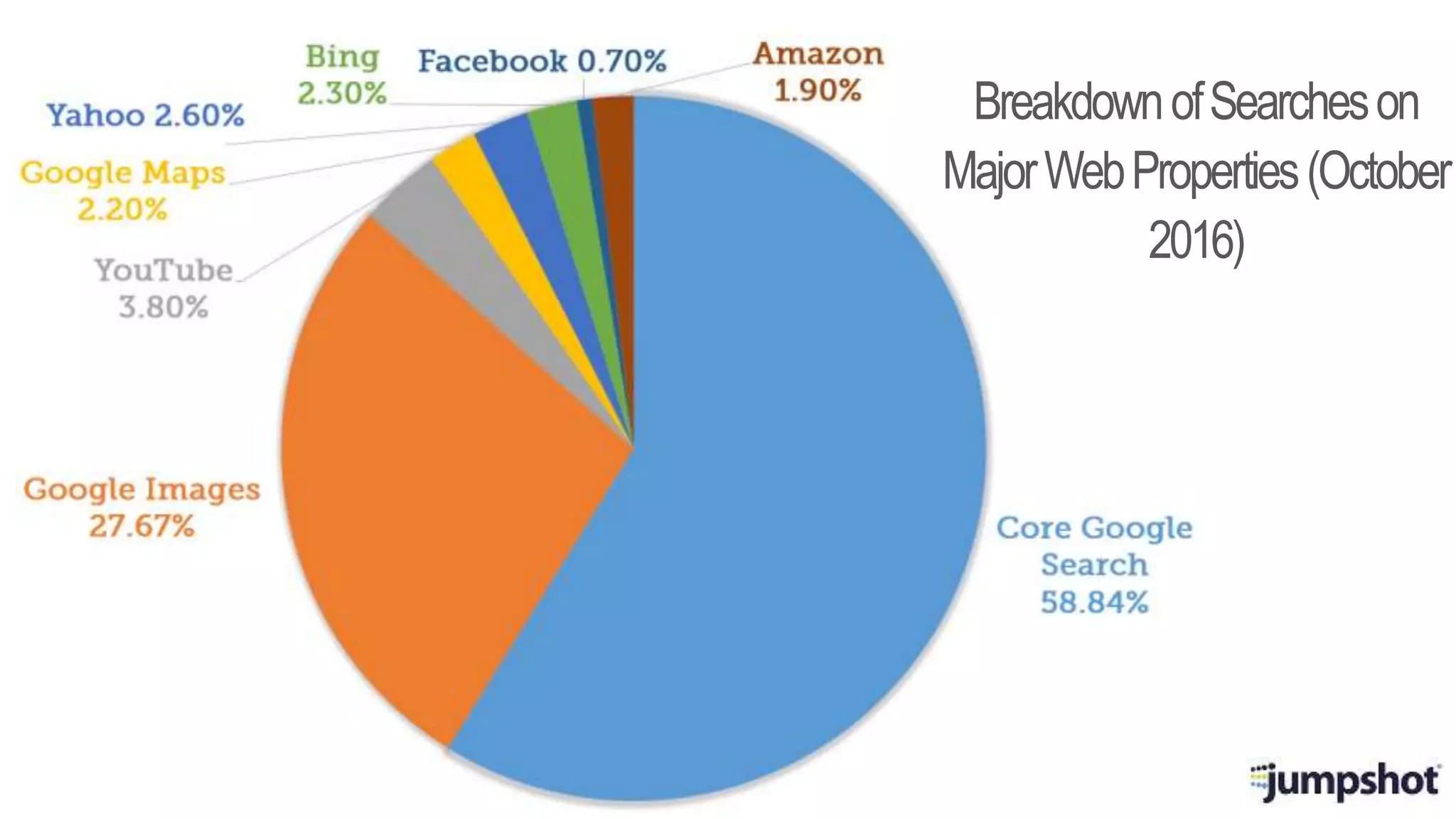 BreakdownofSearcheson
MajorWebProperties(October
2016)
 
