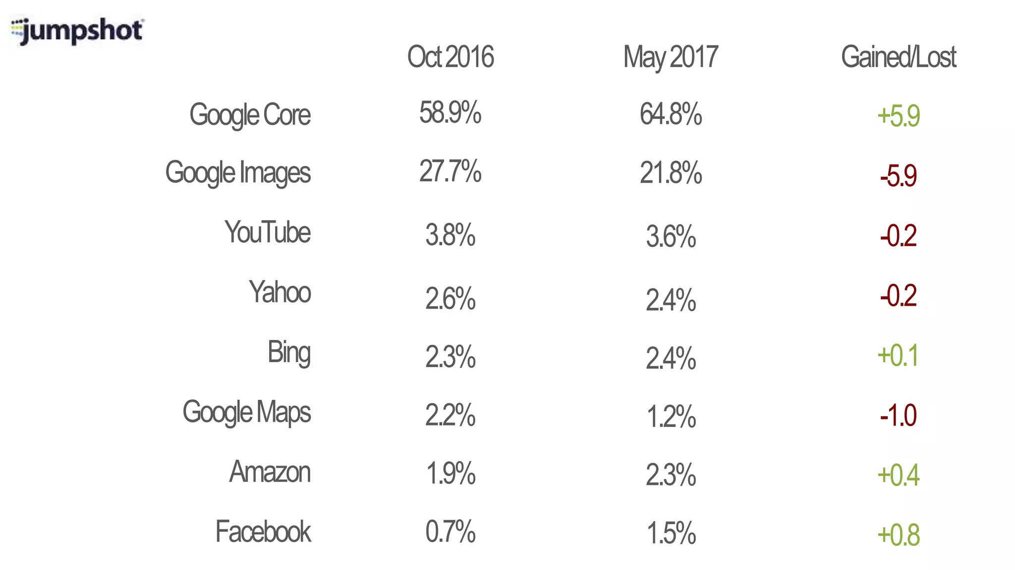 GoogleCore
Oct2016 May2017
GoogleImages
Yahoo
Bing
GoogleMaps
Amazon
Facebook
Gained/Lost
58.9%
27.7%
2.6%
2.3%
2.2%
1.9%
0.7%
YouTube 3.8%
64.8%
21.8%
2.4%
2.4%
1.2%
2.3%
1.5%
3.6%
+5.9
-5.9
-0.2
+0.1
-1.0
+0.4
+0.8
-0.2
 