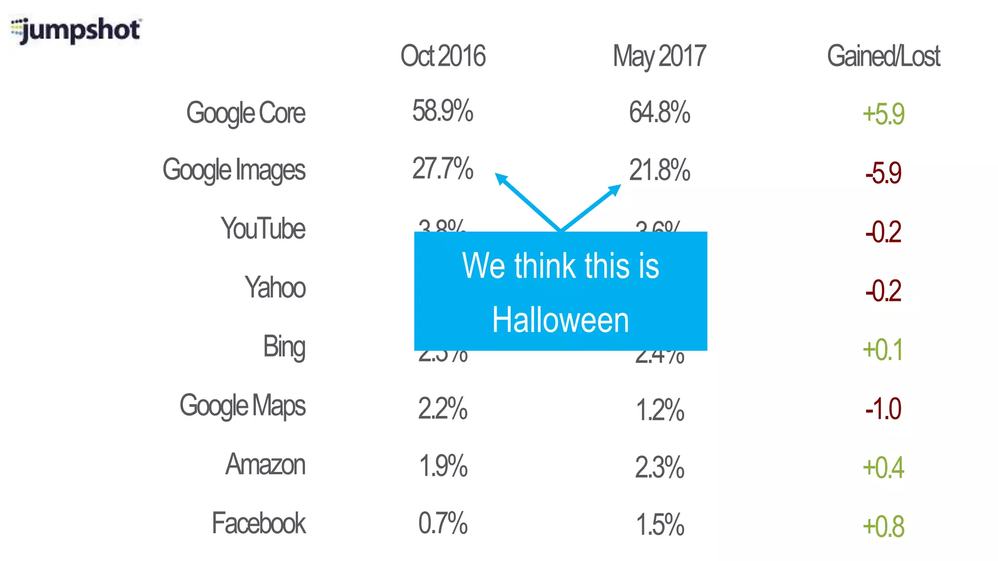 GoogleCore
Oct2016 May2017
GoogleImages
Yahoo
Bing
GoogleMaps
Amazon
Facebook
Gained/Lost
58.9%
27.7%
2.6%
2.3%
2.2%
1.9%
0.7%
YouTube 3.8%
64.8%
21.8%
2.4%
2.4%
1.2%
2.3%
1.5%
3.6%
+5.9
-5.9
-0.2
+0.1
-1.0
+0.4
+0.8
-0.2
We think this is
Halloween
 