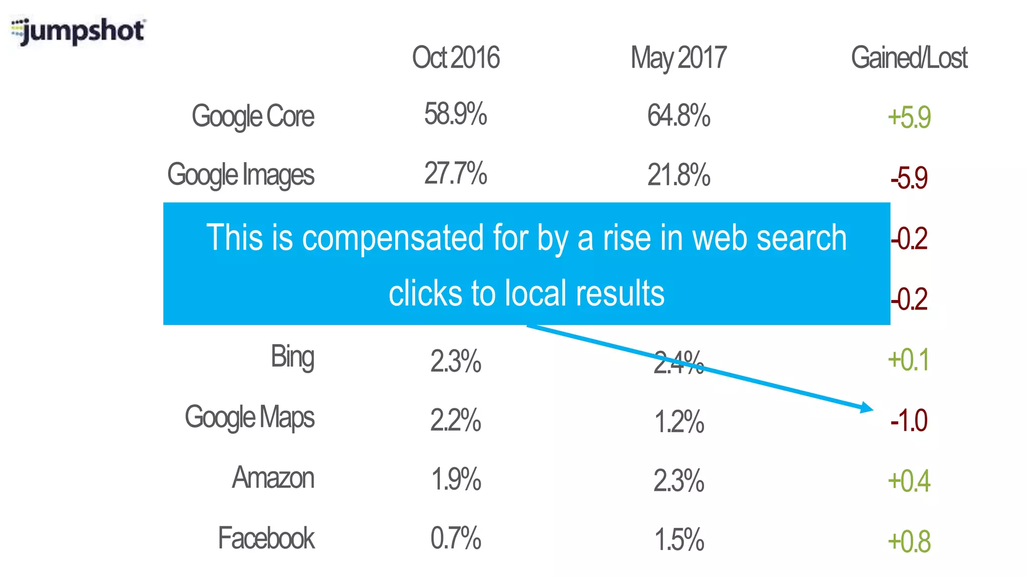 GoogleCore
Oct2016 May2017
GoogleImages
Yahoo
Bing
GoogleMaps
Amazon
Facebook
Gained/Lost
58.9%
27.7%
2.6%
2.3%
2.2%
1.9%
0.7%
YouTube 3.8%
64.8%
21.8%
2.4%
2.4%
1.2%
2.3%
1.5%
3.6%
+5.9
-5.9
-0.2
+0.1
-1.0
+0.4
+0.8
-0.2This is compensated for by a rise in web search
clicks to local results
 
