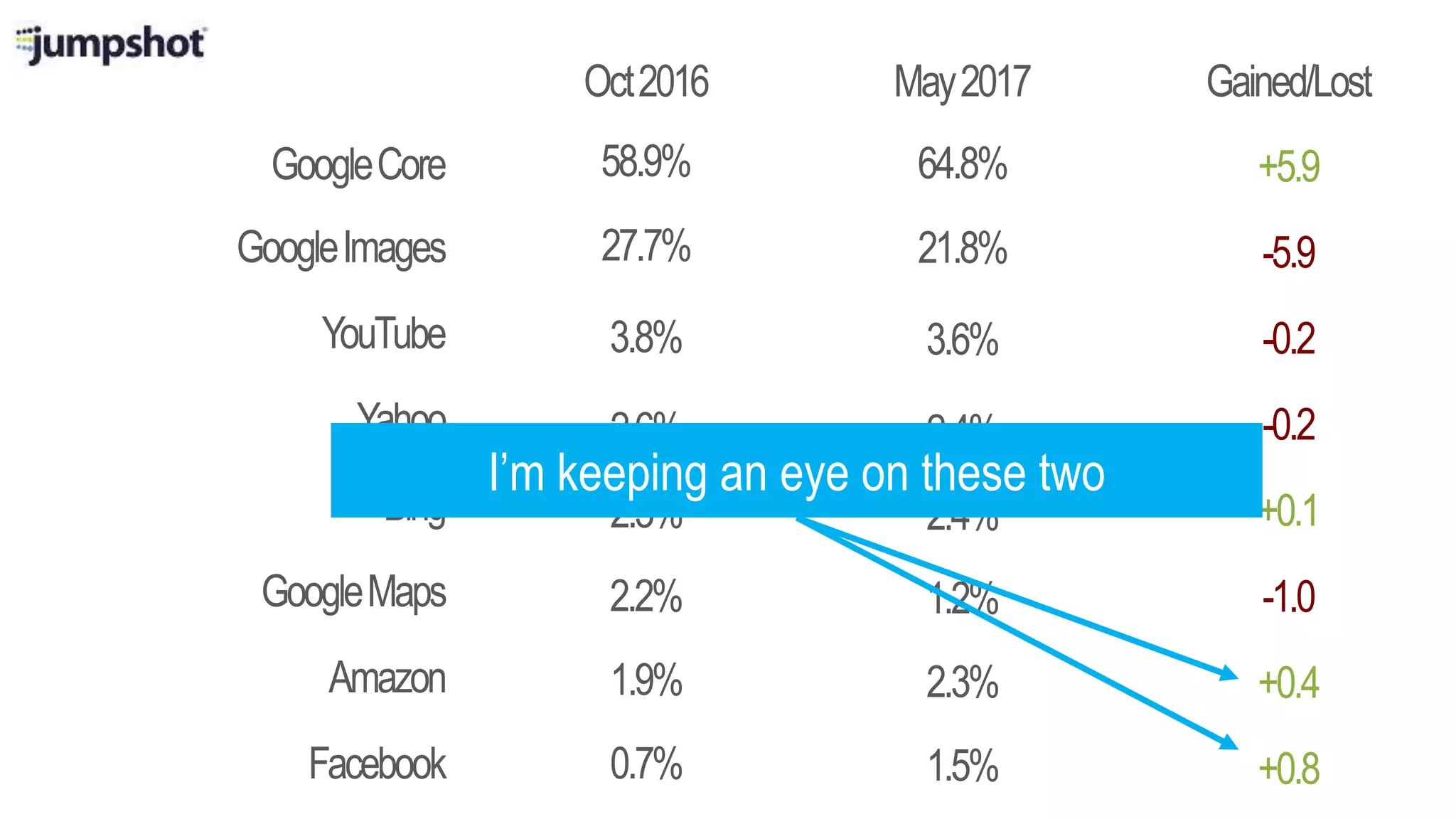 GoogleCore
Oct2016 May2017
GoogleImages
Yahoo
Bing
GoogleMaps
Amazon
Facebook
Gained/Lost
58.9%
27.7%
2.6%
2.3%
2.2%
1.9%
0.7%
YouTube 3.8%
64.8%
21.8%
2.4%
2.4%
1.2%
2.3%
1.5%
3.6%
+5.9
-5.9
-0.2
+0.1
-1.0
+0.4
+0.8
-0.2
I’m keeping an eye on these two
 