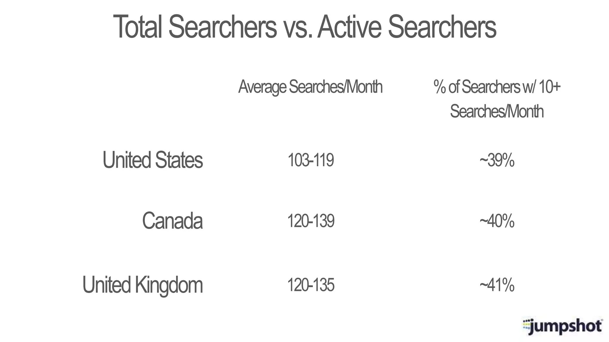 TotalSearchers vs.Active Searchers
UnitedStates
Canada
UnitedKingdom
AverageSearches/Month %ofSearchersw/10+
Searches/Month
103-119
120-139
120-135
~39%
~40%
~41%
 