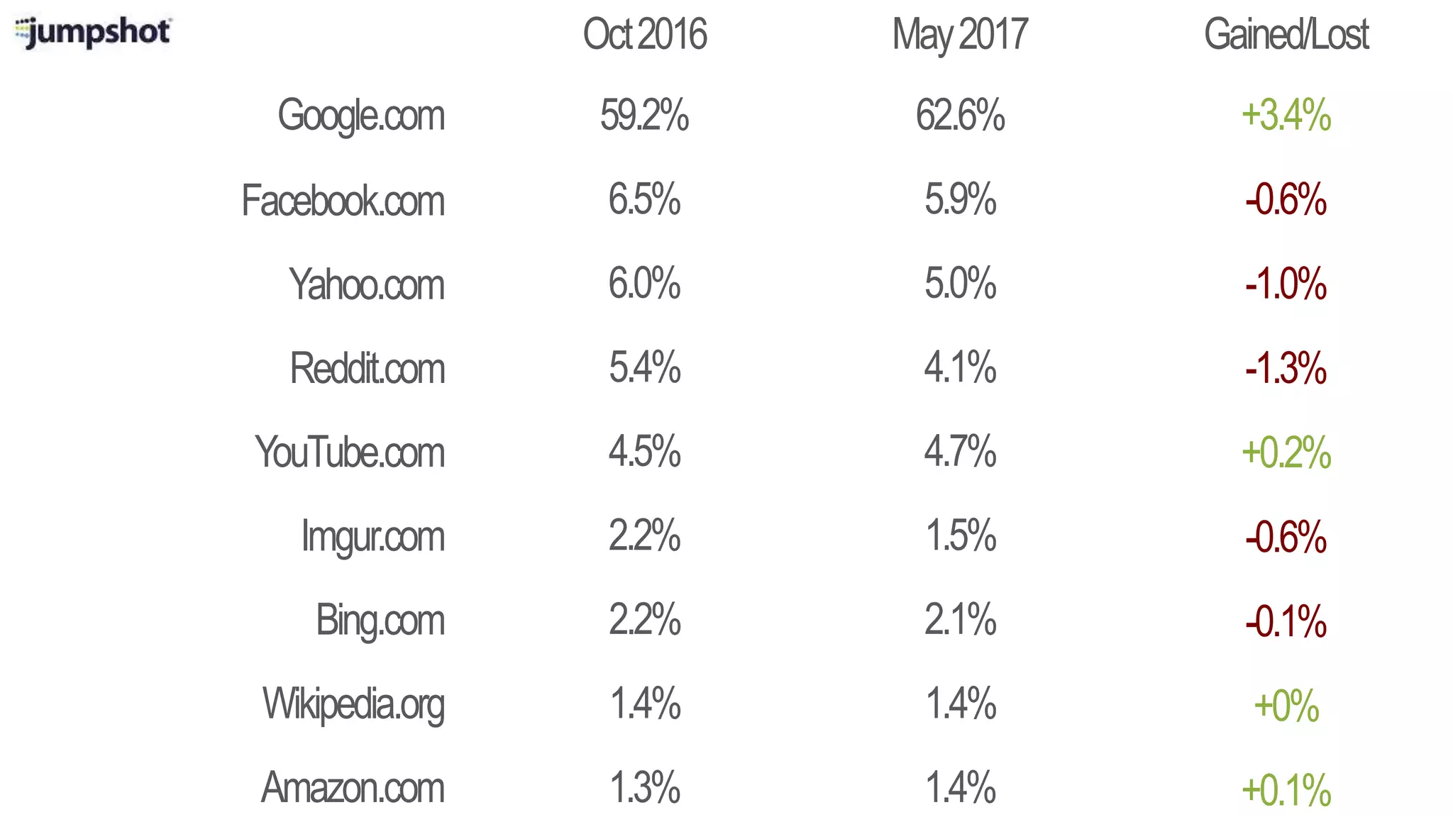 Google.com
Oct2016 May2017
Facebook.com
Reddit.com
YouTube.com
Imgur.com
Bing.com
Wikipedia.org
Gained/Lost
59.2%
6.5%
5.4%
4.5%
2.2%
2.2%
1.4%
Yahoo.com 6.0%
62.6%
5.9%
4.1%
4.7%
1.5%
2.1%
1.4%
5.0%
+3.4%
-0.6%
-1.3%
+0.2%
-0.6%
-0.1%
+0%
-1.0%
Amazon.com 1.3% 1.4% +0.1%
 