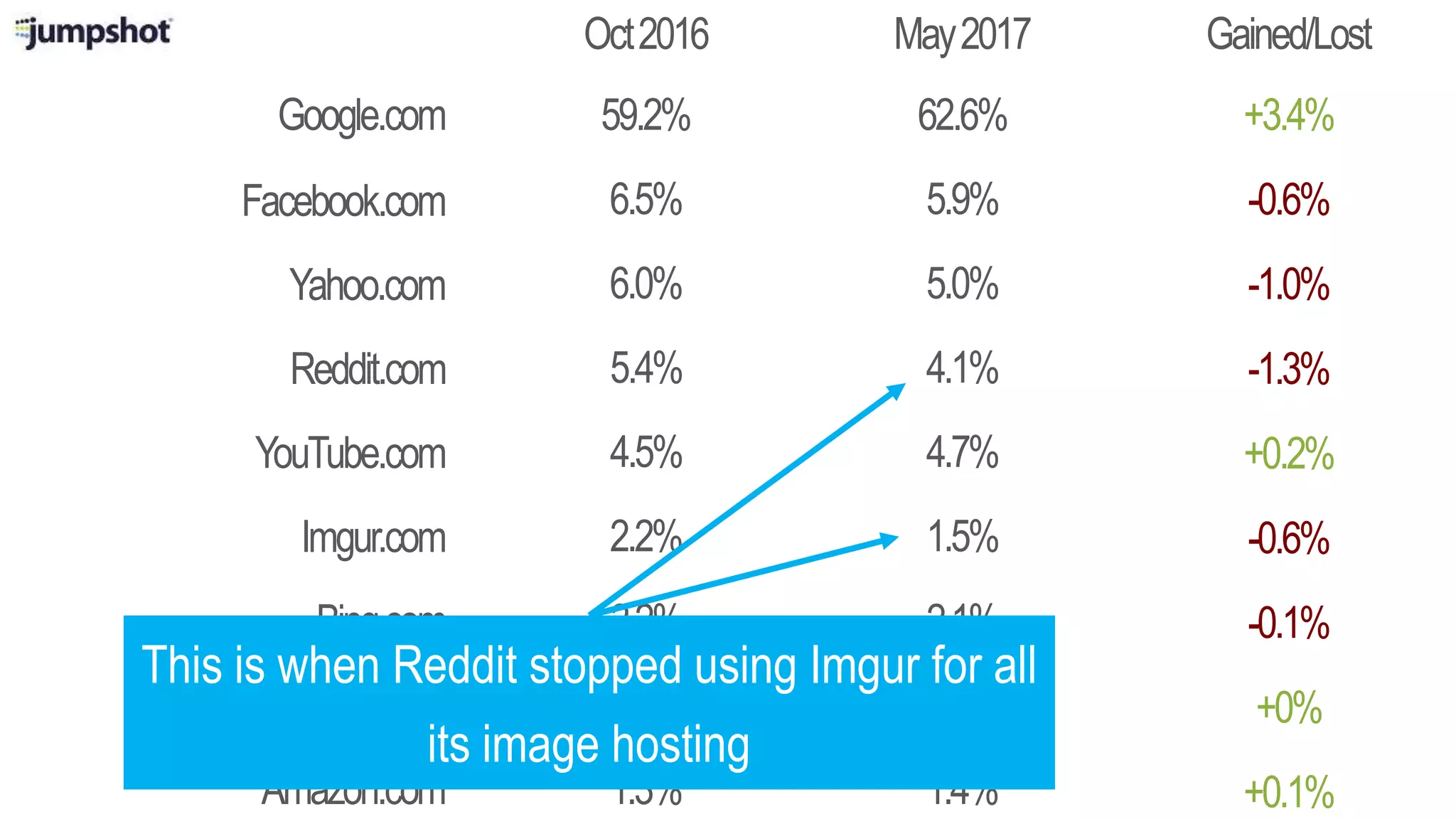 Google.com
Oct2016 May2017
Facebook.com
Reddit.com
YouTube.com
Imgur.com
Bing.com
Wikipedia.org
Gained/Lost
59.2%
6.5%
5.4%
4.5%
2.2%
2.2%
1.4%
Yahoo.com 6.0%
62.6%
5.9%
4.1%
4.7%
1.5%
2.1%
1.4%
5.0%
+3.4%
-0.6%
-1.3%
+0.2%
-0.6%
-0.1%
+0%
-1.0%
Amazon.com 1.3% 1.4% +0.1%
This is when Reddit stopped using Imgur for all
its image hosting
 