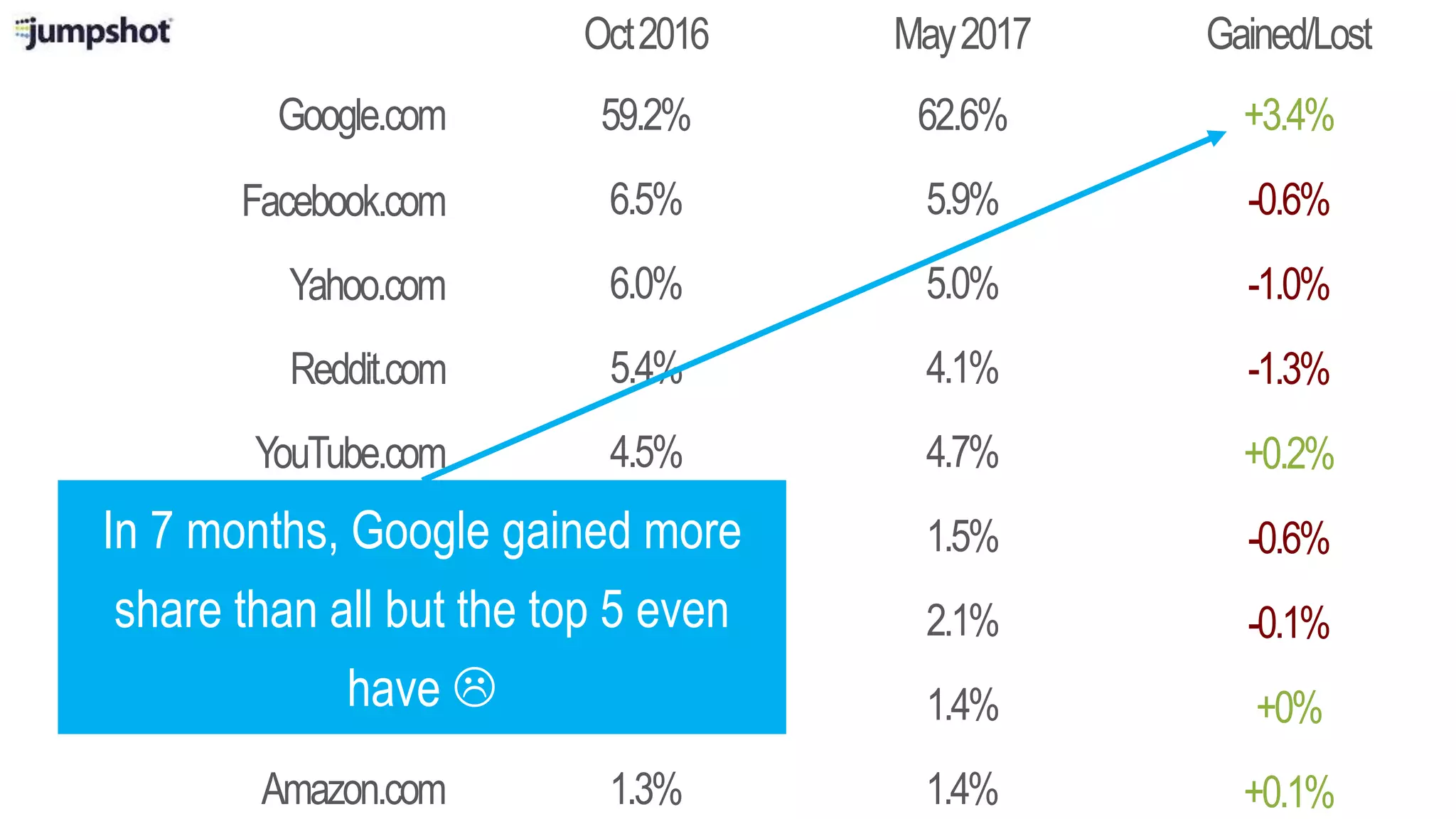 Google.com
Oct2016 May2017
Facebook.com
Reddit.com
YouTube.com
Imgur.com
Bing.com
Wikipedia.org
Gained/Lost
59.2%
6.5%
5.4%
4.5%
2.2%
2.2%
1.4%
Yahoo.com 6.0%
62.6%
5.9%
4.1%
4.7%
1.5%
2.1%
1.4%
5.0%
+3.4%
-0.6%
-1.3%
+0.2%
-0.6%
-0.1%
+0%
-1.0%
Amazon.com 1.3% 1.4% +0.1%
In 7 months, Google gained more
share than all but the top 5 even
have 
 