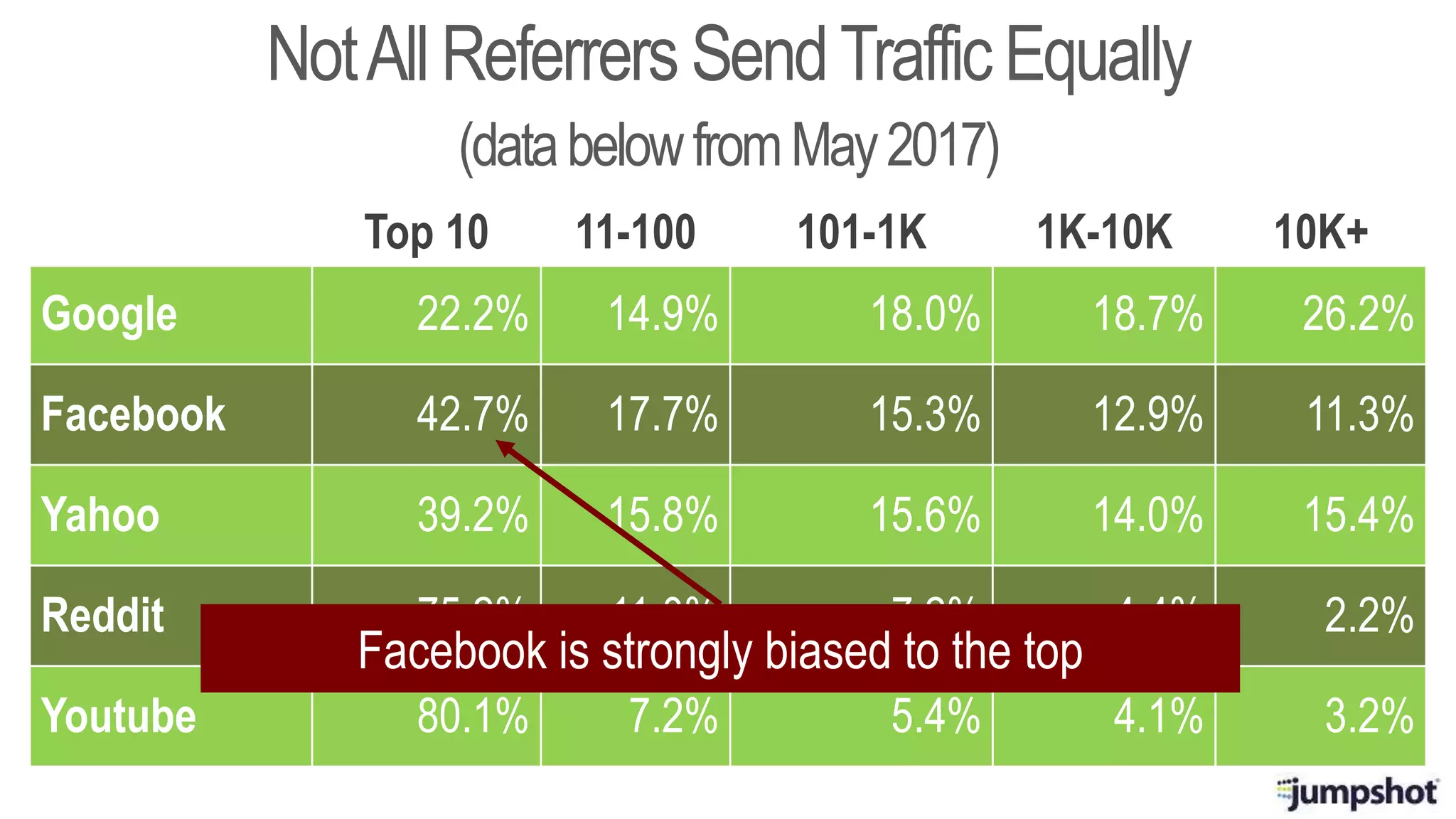 Top 10 11-100 101-1K 1K-10K 10K+
Google 22.2% 14.9% 18.0% 18.7% 26.2%
Facebook 42.7% 17.7% 15.3% 12.9% 11.3%
Yahoo 39.2% 15.8% 15.6% 14.0% 15.4%
Reddit 75.2% 11.0% 7.2% 4.4% 2.2%
Youtube 80.1% 7.2% 5.4% 4.1% 3.2%
NotAllReferrers SendTrafficEqually
(databelowfromMay2017)
Facebook is strongly biased to the top
 