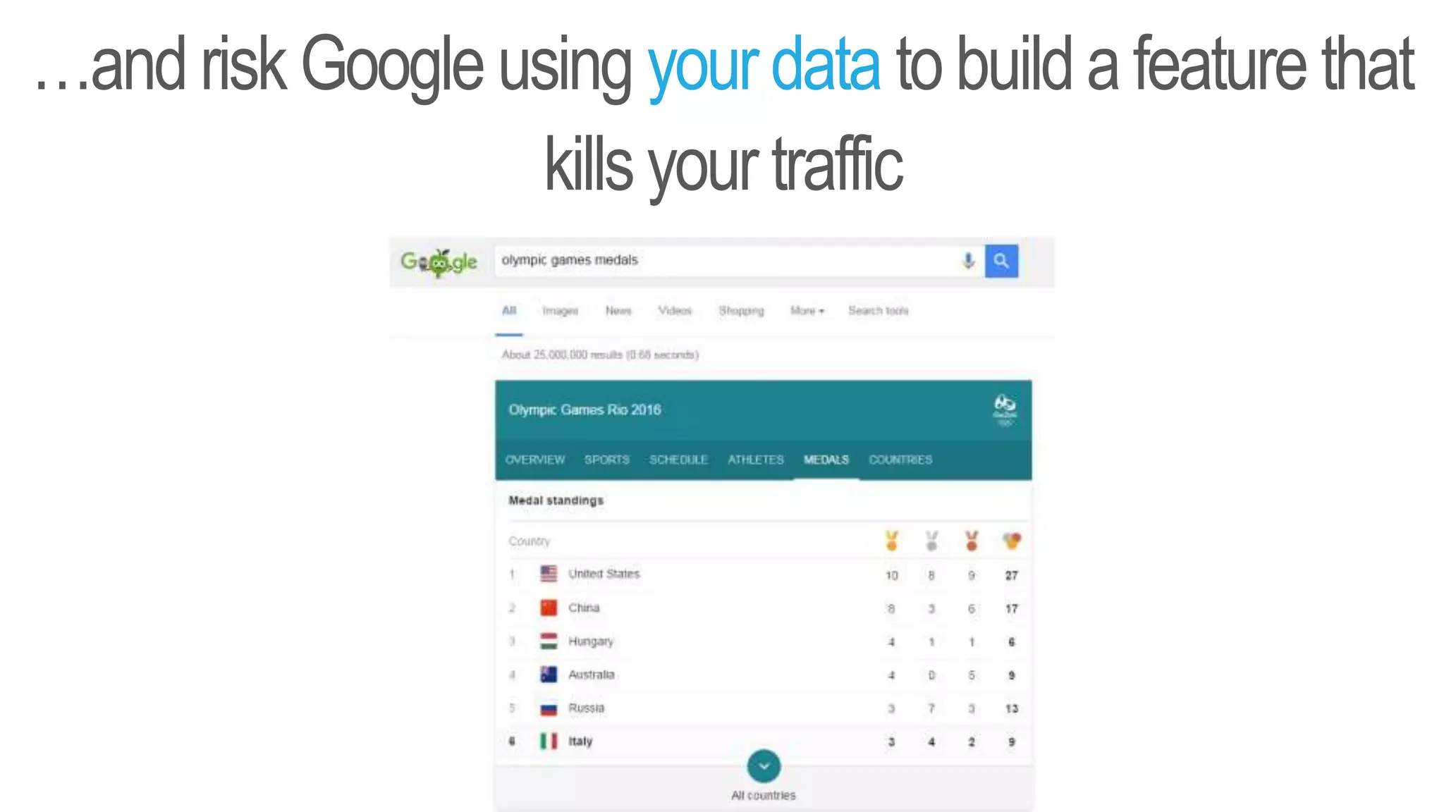 …andrisk Google using your data tobuildafeature that
killsyour traffic
 
