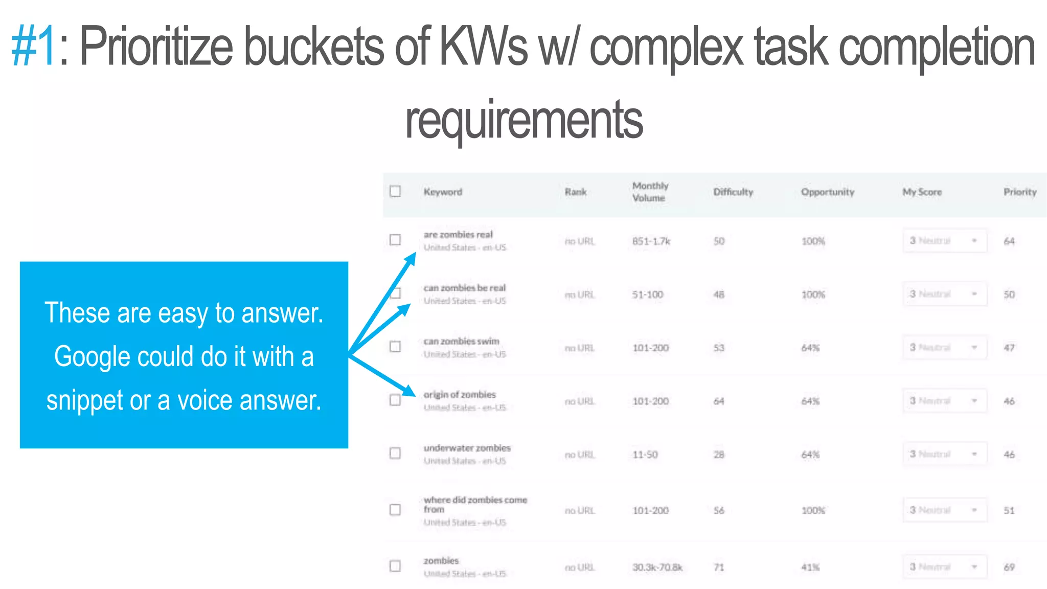 #1:Prioritize buckets ofKWs w/complex task completion
requirements
These are easy to answer.
Google could do it with a
snippet or a voice answer.
 
