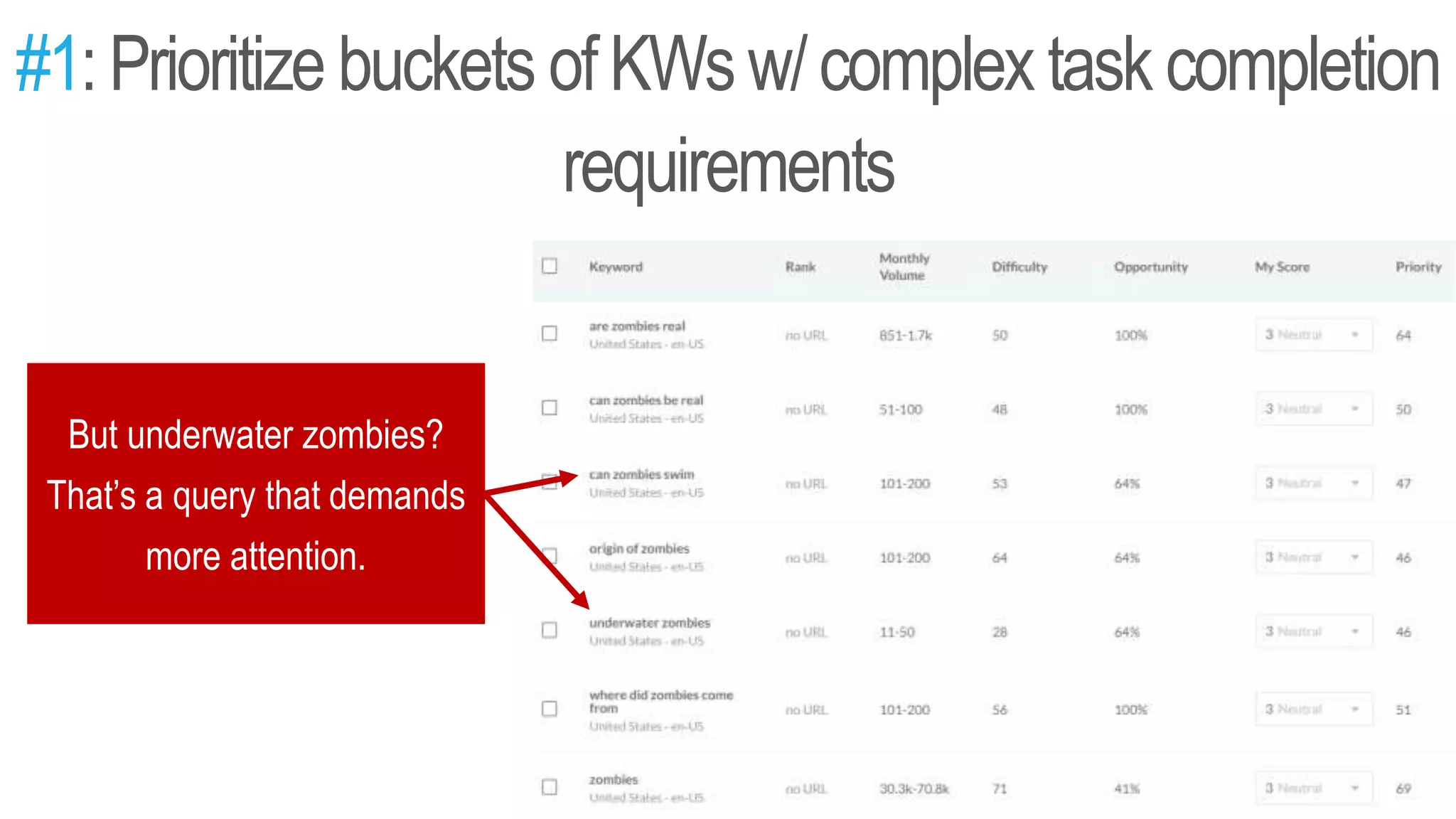 #1:Prioritize buckets ofKWs w/complex task completion
requirements
But underwater zombies?
That’s a query that demands
more attention.
 